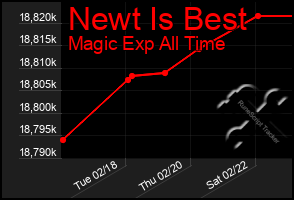 Total Graph of Newt Is Best