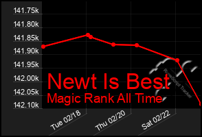 Total Graph of Newt Is Best