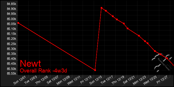 Last 31 Days Graph of Newt