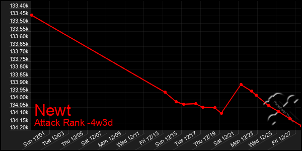 Last 31 Days Graph of Newt