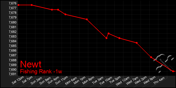 Last 7 Days Graph of Newt