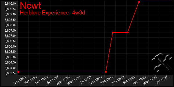 Last 31 Days Graph of Newt