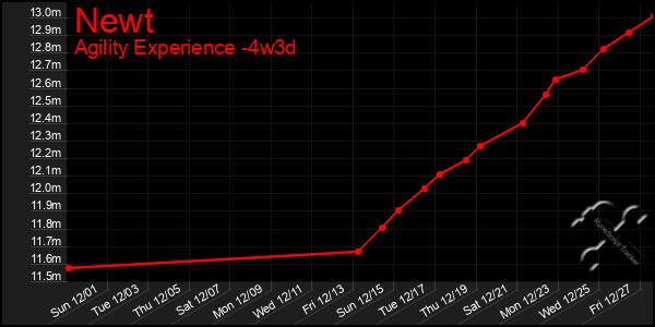 Last 31 Days Graph of Newt