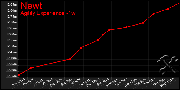 Last 7 Days Graph of Newt