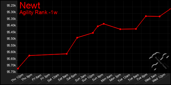 Last 7 Days Graph of Newt