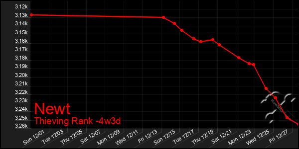 Last 31 Days Graph of Newt