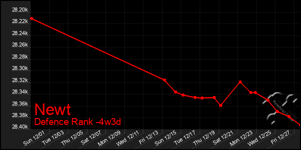 Last 31 Days Graph of Newt