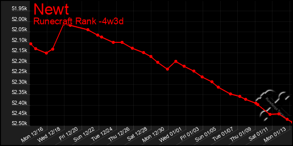 Last 31 Days Graph of Newt