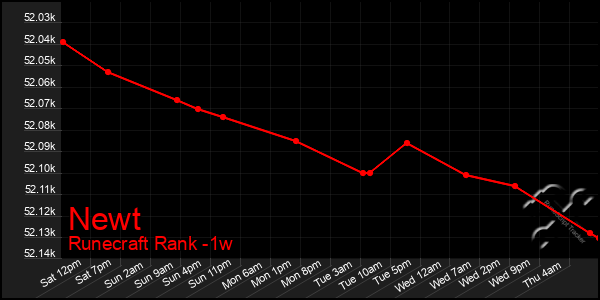 Last 7 Days Graph of Newt