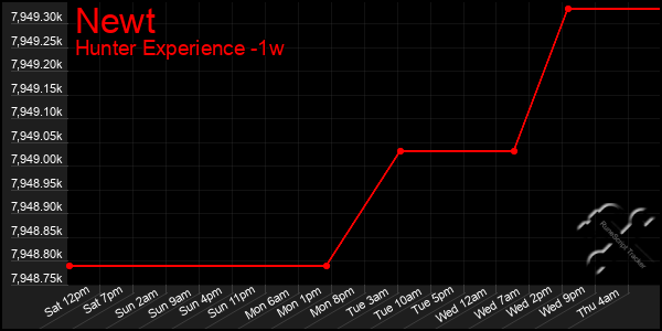 Last 7 Days Graph of Newt