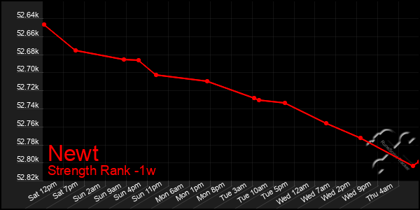 Last 7 Days Graph of Newt