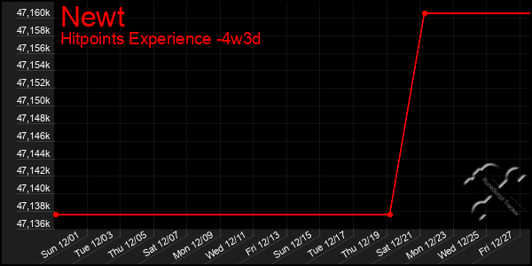 Last 31 Days Graph of Newt