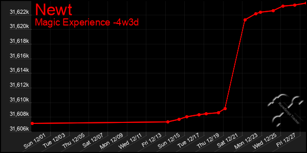 Last 31 Days Graph of Newt