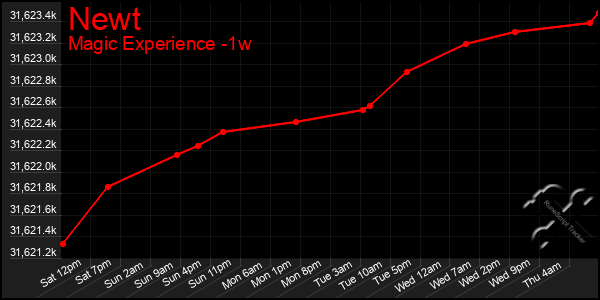 Last 7 Days Graph of Newt