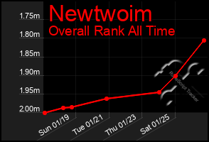 Total Graph of Newtwoim