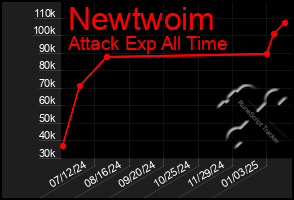 Total Graph of Newtwoim