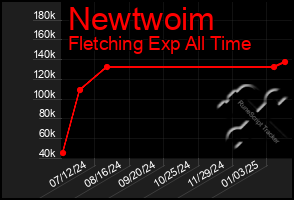 Total Graph of Newtwoim