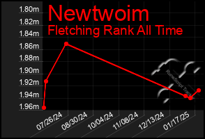 Total Graph of Newtwoim