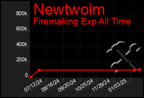 Total Graph of Newtwoim