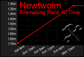 Total Graph of Newtwoim