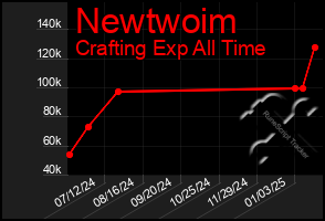 Total Graph of Newtwoim