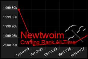 Total Graph of Newtwoim