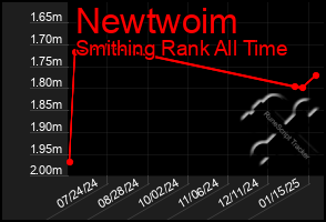 Total Graph of Newtwoim