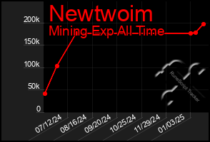 Total Graph of Newtwoim