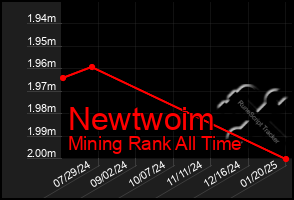 Total Graph of Newtwoim