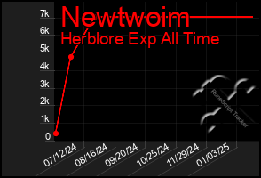 Total Graph of Newtwoim