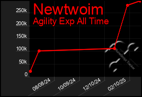 Total Graph of Newtwoim