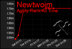 Total Graph of Newtwoim