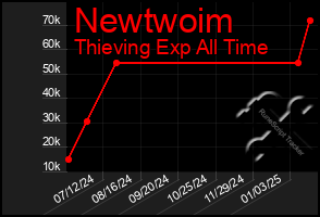 Total Graph of Newtwoim