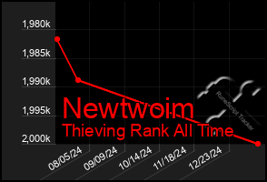 Total Graph of Newtwoim