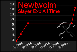 Total Graph of Newtwoim