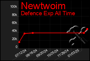 Total Graph of Newtwoim