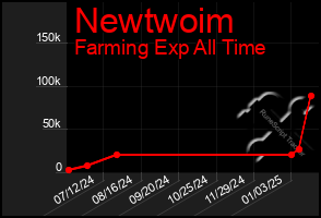 Total Graph of Newtwoim