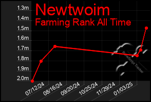 Total Graph of Newtwoim