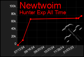 Total Graph of Newtwoim