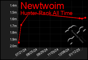 Total Graph of Newtwoim