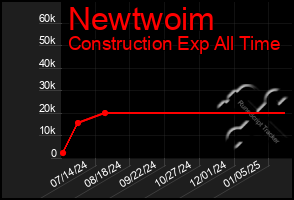 Total Graph of Newtwoim