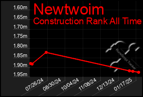 Total Graph of Newtwoim