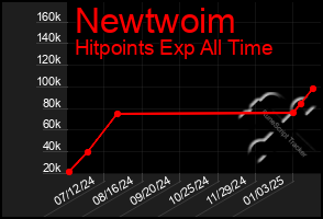 Total Graph of Newtwoim