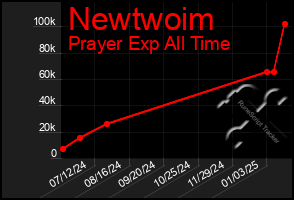 Total Graph of Newtwoim