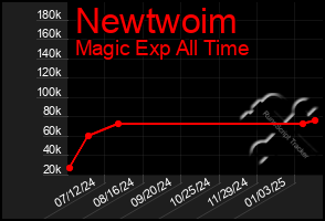 Total Graph of Newtwoim