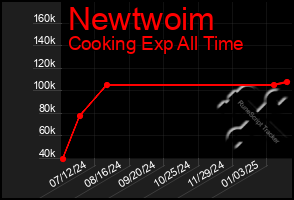 Total Graph of Newtwoim