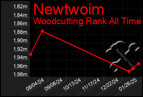 Total Graph of Newtwoim