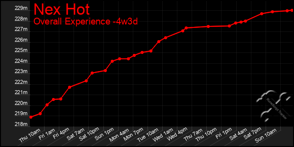 Last 31 Days Graph of Nex Hot