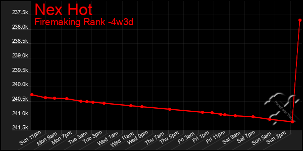 Last 31 Days Graph of Nex Hot