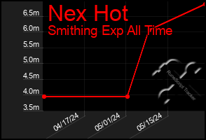 Total Graph of Nex Hot
